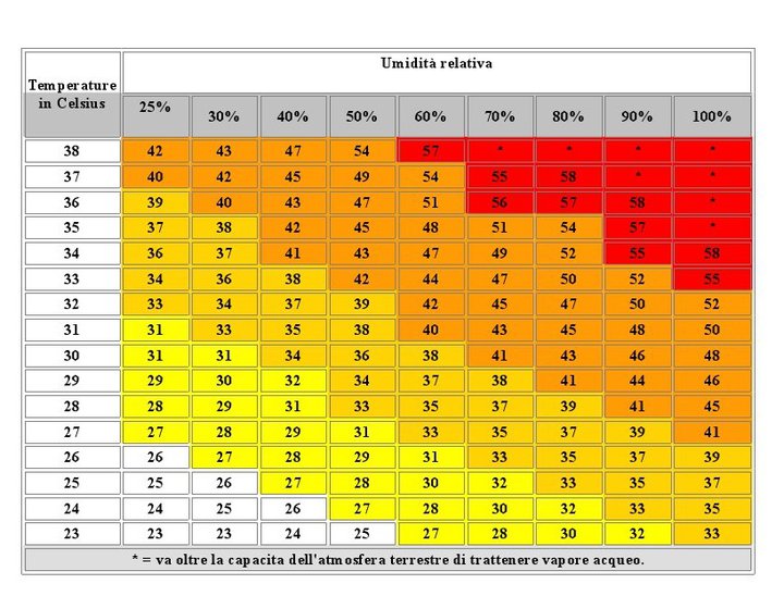 QUALE E' LA DIFFERENZA TRA CALDO TORRIDO E AFOSO? 